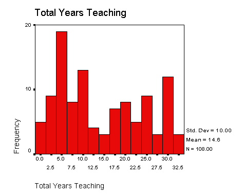 Histogram