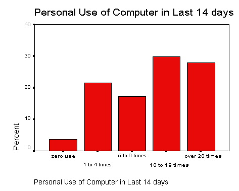 Bar chart