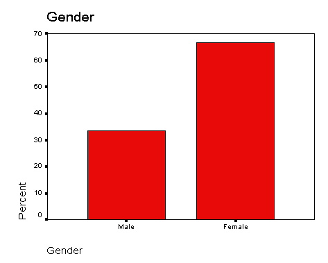 Bar chart