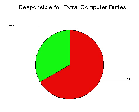 Pie chart