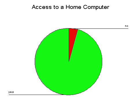Pie chart