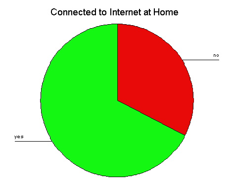 Pie chart