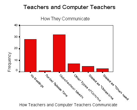 Bar chart