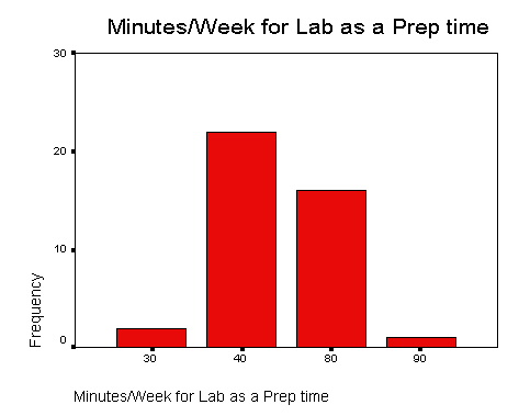 Bar chart