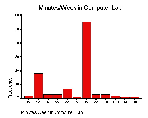 Bar chart