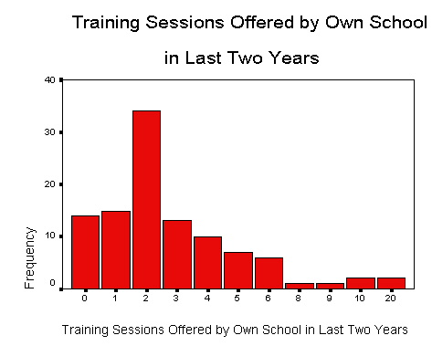 Bar chart